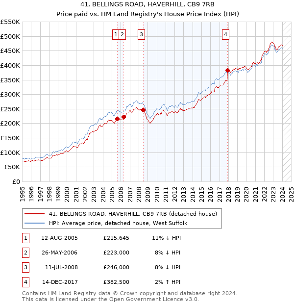 41, BELLINGS ROAD, HAVERHILL, CB9 7RB: Price paid vs HM Land Registry's House Price Index