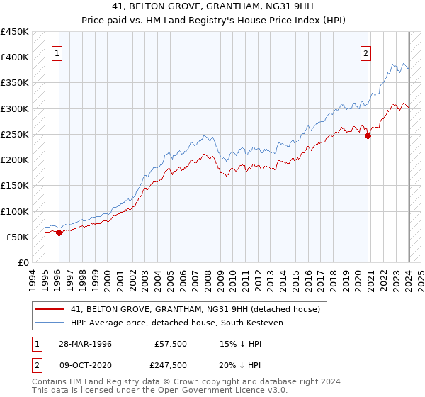 41, BELTON GROVE, GRANTHAM, NG31 9HH: Price paid vs HM Land Registry's House Price Index
