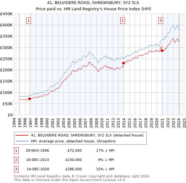 41, BELVIDERE ROAD, SHREWSBURY, SY2 5LX: Price paid vs HM Land Registry's House Price Index