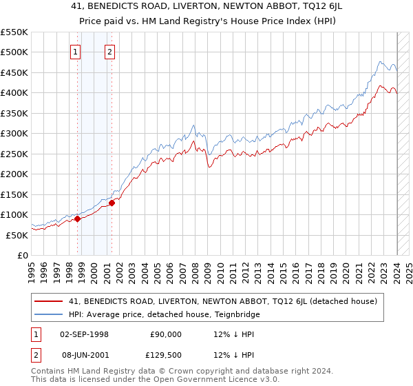 41, BENEDICTS ROAD, LIVERTON, NEWTON ABBOT, TQ12 6JL: Price paid vs HM Land Registry's House Price Index