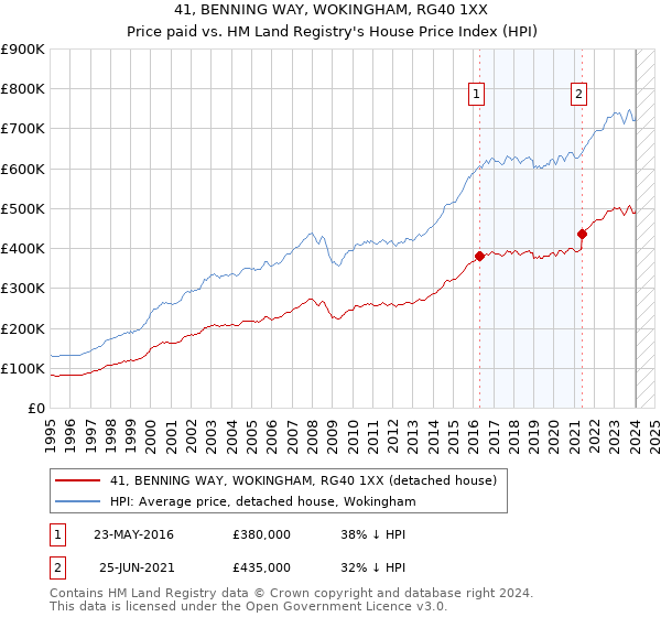 41, BENNING WAY, WOKINGHAM, RG40 1XX: Price paid vs HM Land Registry's House Price Index