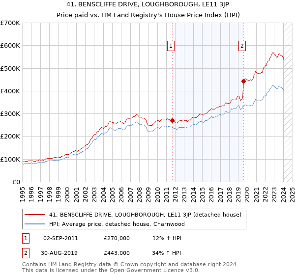 41, BENSCLIFFE DRIVE, LOUGHBOROUGH, LE11 3JP: Price paid vs HM Land Registry's House Price Index