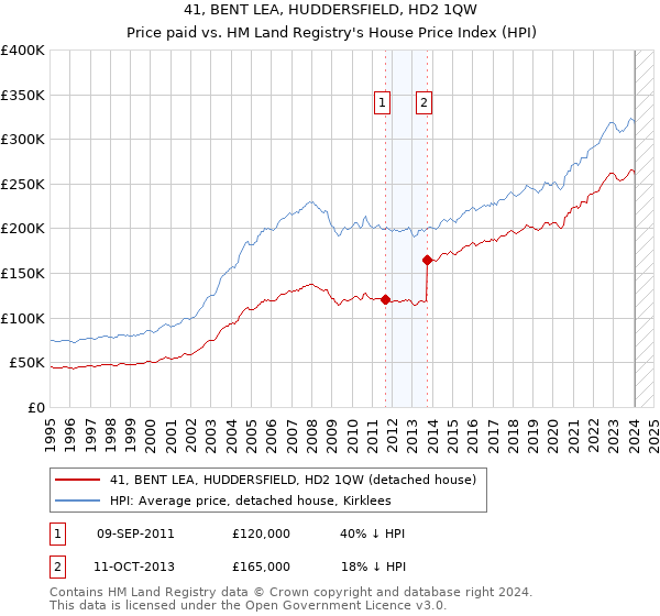 41, BENT LEA, HUDDERSFIELD, HD2 1QW: Price paid vs HM Land Registry's House Price Index