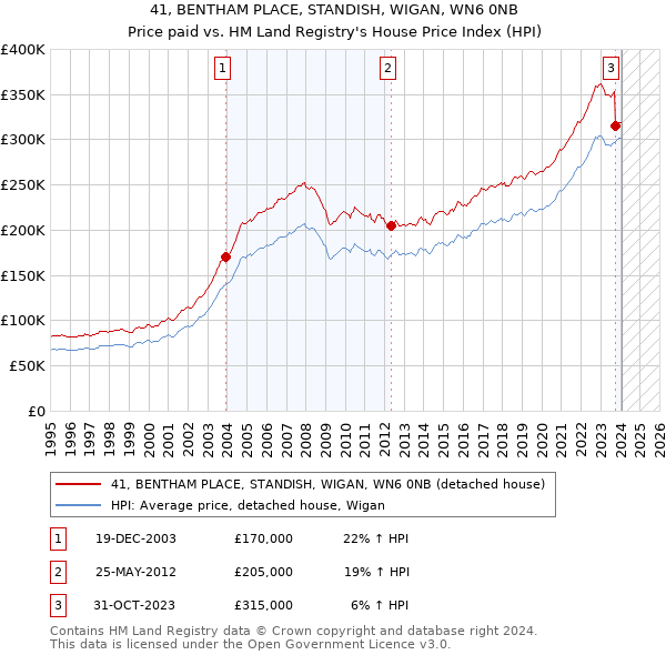 41, BENTHAM PLACE, STANDISH, WIGAN, WN6 0NB: Price paid vs HM Land Registry's House Price Index