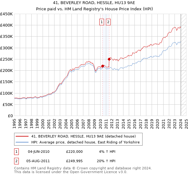 41, BEVERLEY ROAD, HESSLE, HU13 9AE: Price paid vs HM Land Registry's House Price Index