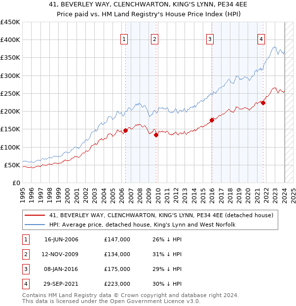 41, BEVERLEY WAY, CLENCHWARTON, KING'S LYNN, PE34 4EE: Price paid vs HM Land Registry's House Price Index
