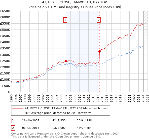 41, BEYER CLOSE, TAMWORTH, B77 2DP: Price paid vs HM Land Registry's House Price Index