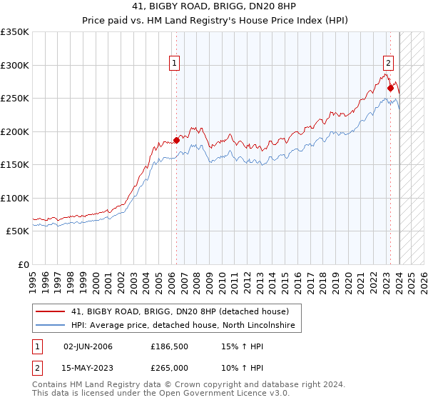 41, BIGBY ROAD, BRIGG, DN20 8HP: Price paid vs HM Land Registry's House Price Index