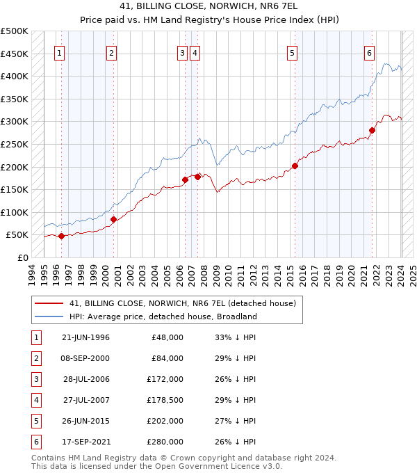 41, BILLING CLOSE, NORWICH, NR6 7EL: Price paid vs HM Land Registry's House Price Index