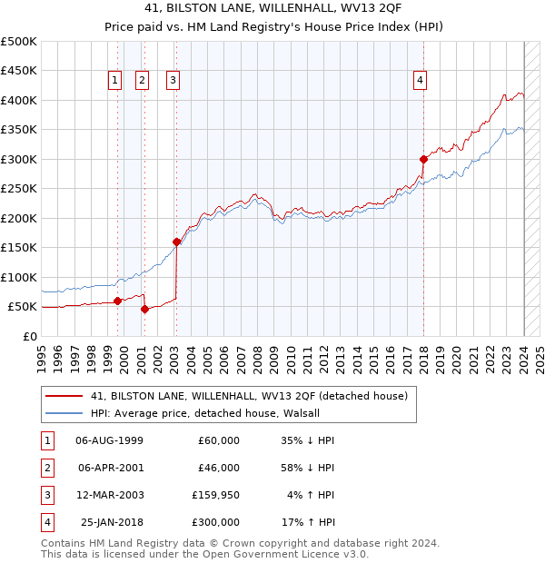 41, BILSTON LANE, WILLENHALL, WV13 2QF: Price paid vs HM Land Registry's House Price Index