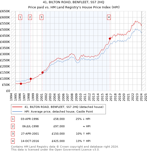 41, BILTON ROAD, BENFLEET, SS7 2HQ: Price paid vs HM Land Registry's House Price Index