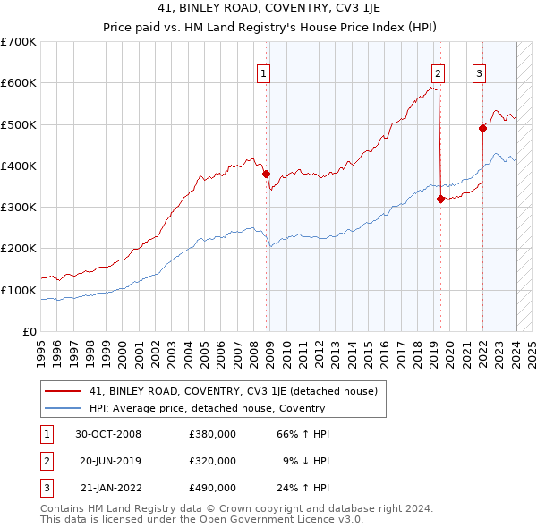 41, BINLEY ROAD, COVENTRY, CV3 1JE: Price paid vs HM Land Registry's House Price Index