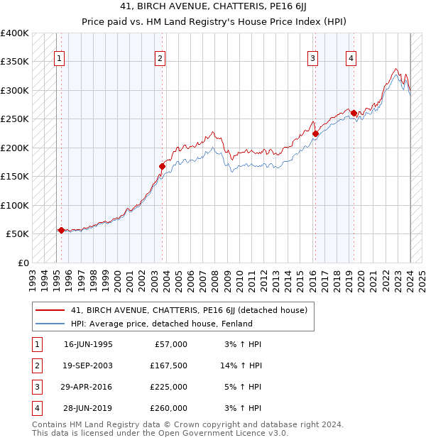 41, BIRCH AVENUE, CHATTERIS, PE16 6JJ: Price paid vs HM Land Registry's House Price Index
