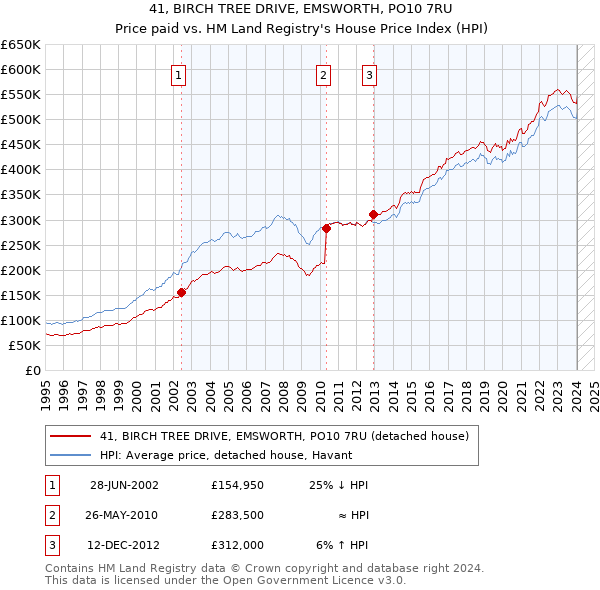 41, BIRCH TREE DRIVE, EMSWORTH, PO10 7RU: Price paid vs HM Land Registry's House Price Index