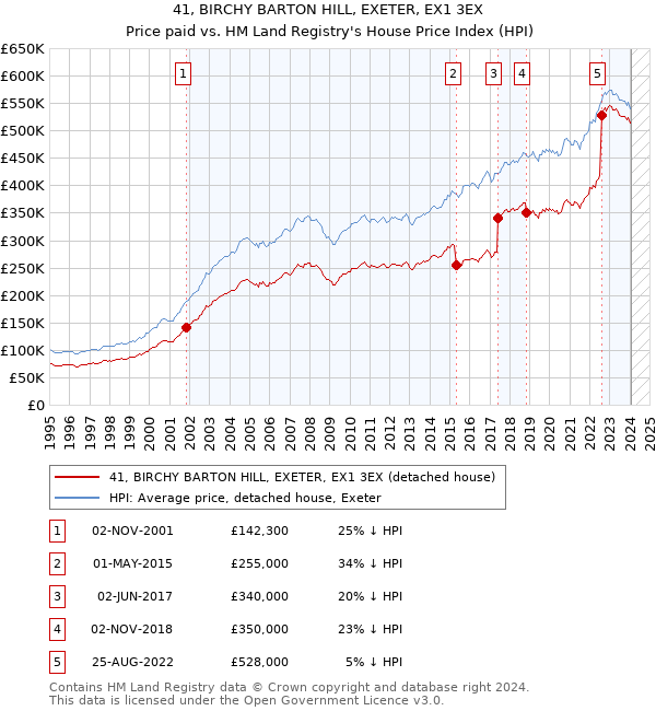 41, BIRCHY BARTON HILL, EXETER, EX1 3EX: Price paid vs HM Land Registry's House Price Index