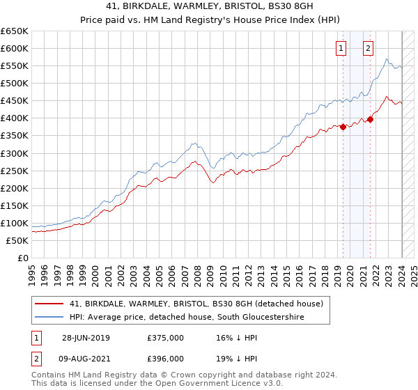 41, BIRKDALE, WARMLEY, BRISTOL, BS30 8GH: Price paid vs HM Land Registry's House Price Index
