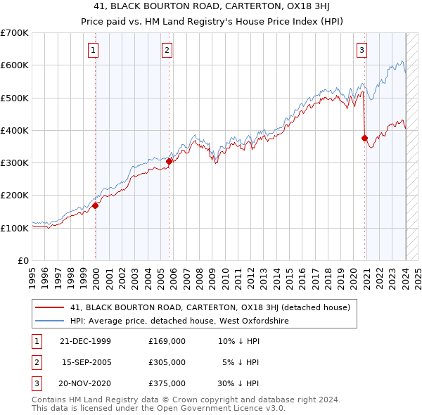 41, BLACK BOURTON ROAD, CARTERTON, OX18 3HJ: Price paid vs HM Land Registry's House Price Index
