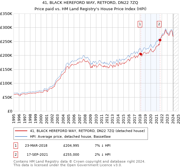 41, BLACK HEREFORD WAY, RETFORD, DN22 7ZQ: Price paid vs HM Land Registry's House Price Index