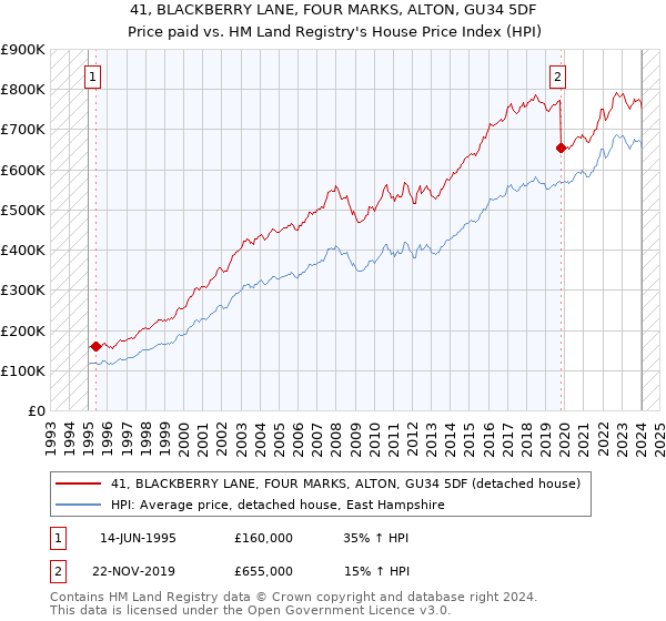 41, BLACKBERRY LANE, FOUR MARKS, ALTON, GU34 5DF: Price paid vs HM Land Registry's House Price Index