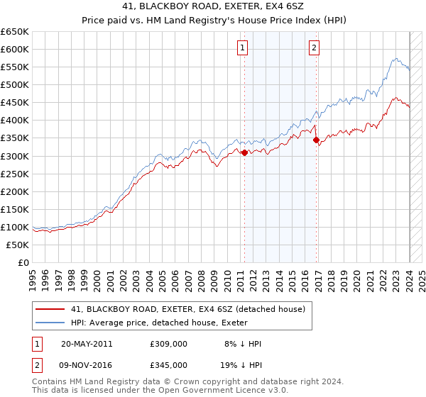 41, BLACKBOY ROAD, EXETER, EX4 6SZ: Price paid vs HM Land Registry's House Price Index