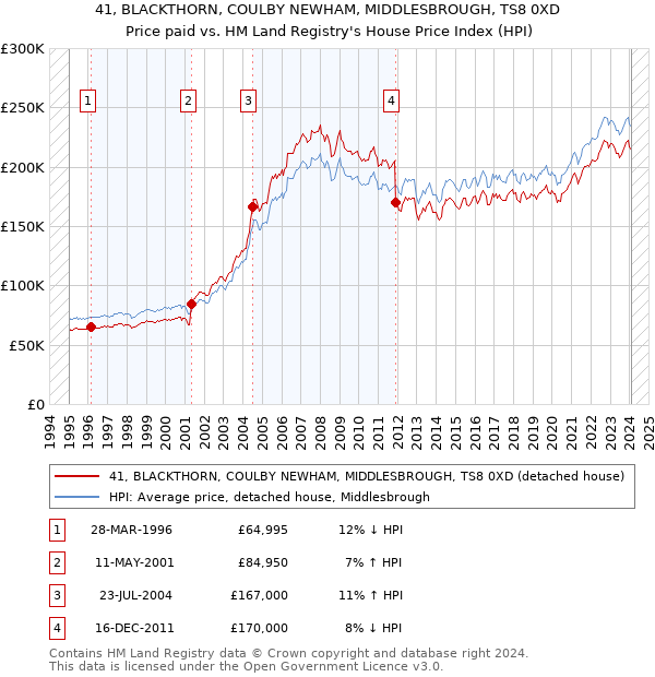 41, BLACKTHORN, COULBY NEWHAM, MIDDLESBROUGH, TS8 0XD: Price paid vs HM Land Registry's House Price Index