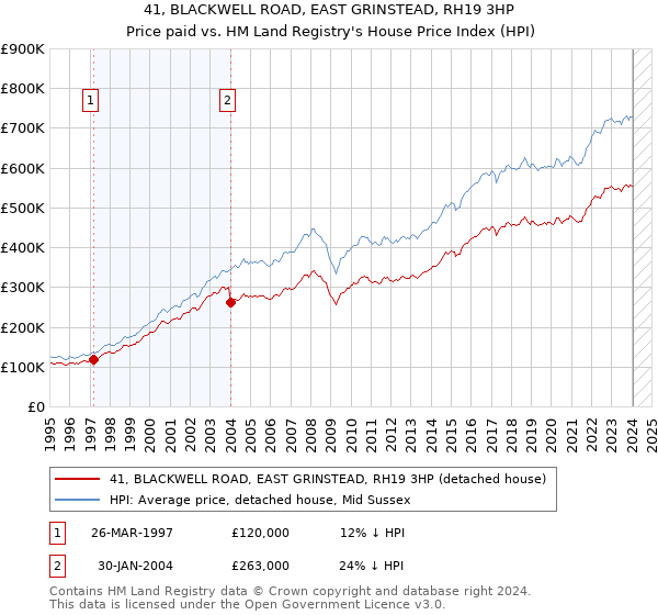 41, BLACKWELL ROAD, EAST GRINSTEAD, RH19 3HP: Price paid vs HM Land Registry's House Price Index