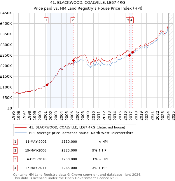 41, BLACKWOOD, COALVILLE, LE67 4RG: Price paid vs HM Land Registry's House Price Index