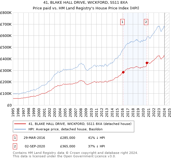 41, BLAKE HALL DRIVE, WICKFORD, SS11 8XA: Price paid vs HM Land Registry's House Price Index