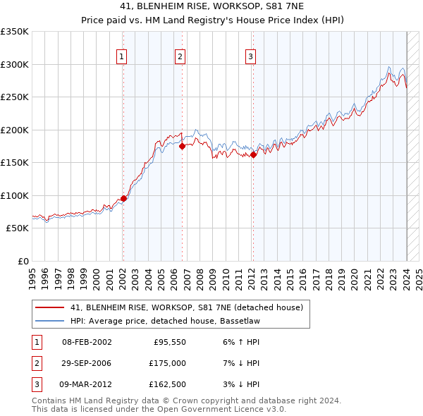 41, BLENHEIM RISE, WORKSOP, S81 7NE: Price paid vs HM Land Registry's House Price Index