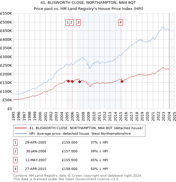 41, BLISWORTH CLOSE, NORTHAMPTON, NN4 8QT: Price paid vs HM Land Registry's House Price Index