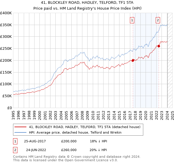 41, BLOCKLEY ROAD, HADLEY, TELFORD, TF1 5TA: Price paid vs HM Land Registry's House Price Index