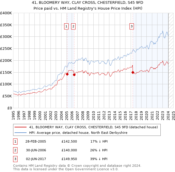 41, BLOOMERY WAY, CLAY CROSS, CHESTERFIELD, S45 9FD: Price paid vs HM Land Registry's House Price Index