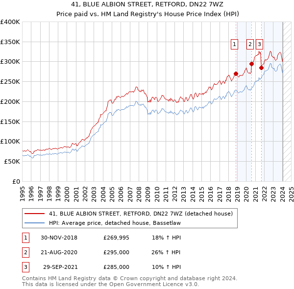 41, BLUE ALBION STREET, RETFORD, DN22 7WZ: Price paid vs HM Land Registry's House Price Index