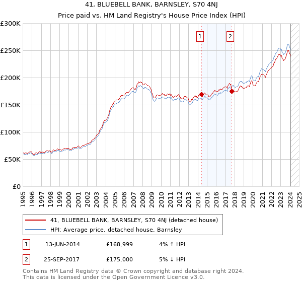 41, BLUEBELL BANK, BARNSLEY, S70 4NJ: Price paid vs HM Land Registry's House Price Index