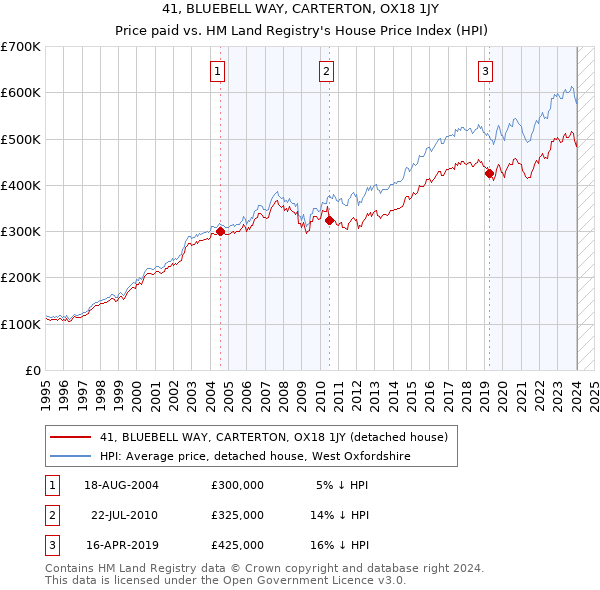 41, BLUEBELL WAY, CARTERTON, OX18 1JY: Price paid vs HM Land Registry's House Price Index