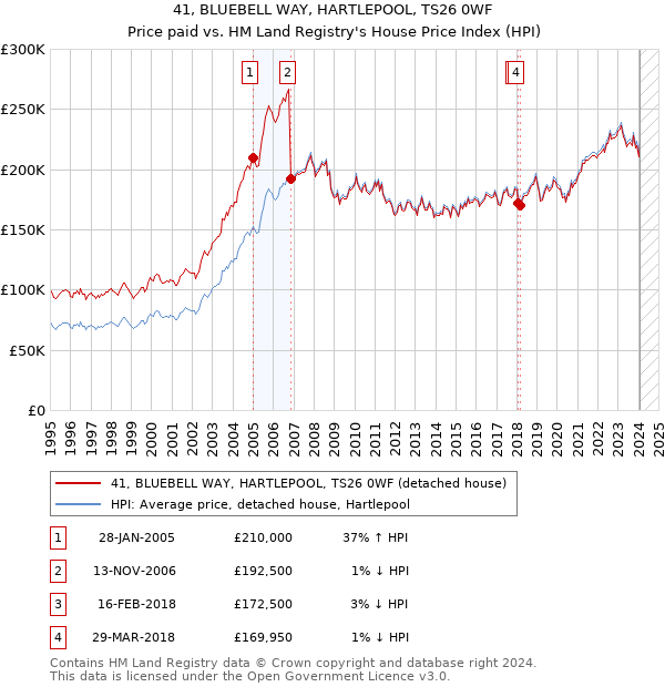 41, BLUEBELL WAY, HARTLEPOOL, TS26 0WF: Price paid vs HM Land Registry's House Price Index