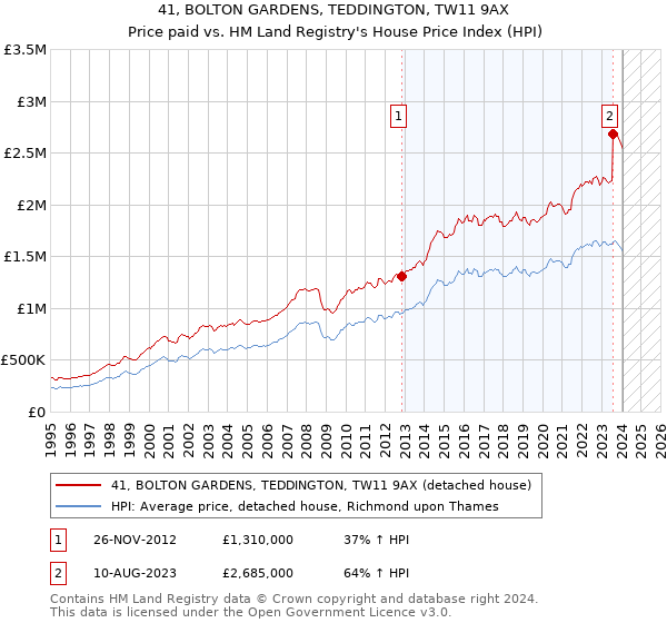 41, BOLTON GARDENS, TEDDINGTON, TW11 9AX: Price paid vs HM Land Registry's House Price Index