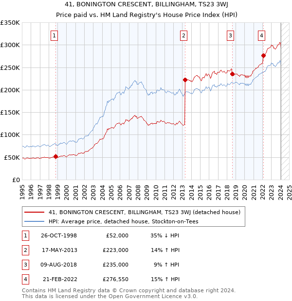 41, BONINGTON CRESCENT, BILLINGHAM, TS23 3WJ: Price paid vs HM Land Registry's House Price Index