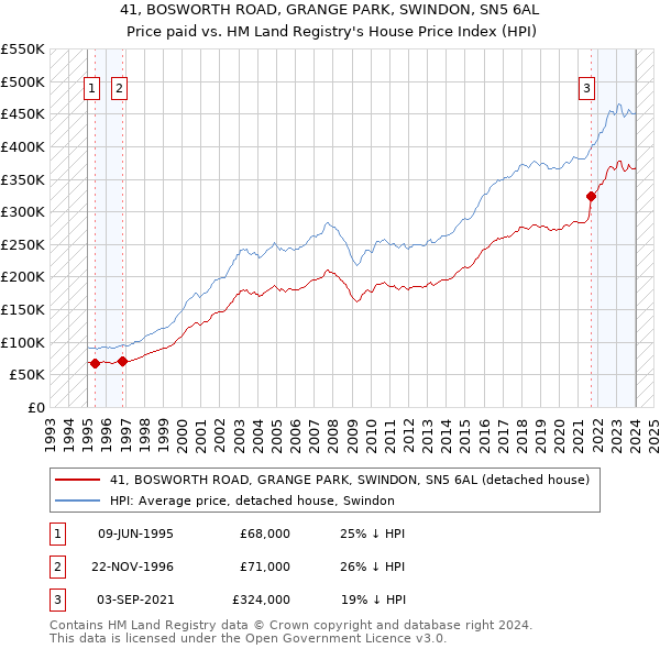 41, BOSWORTH ROAD, GRANGE PARK, SWINDON, SN5 6AL: Price paid vs HM Land Registry's House Price Index