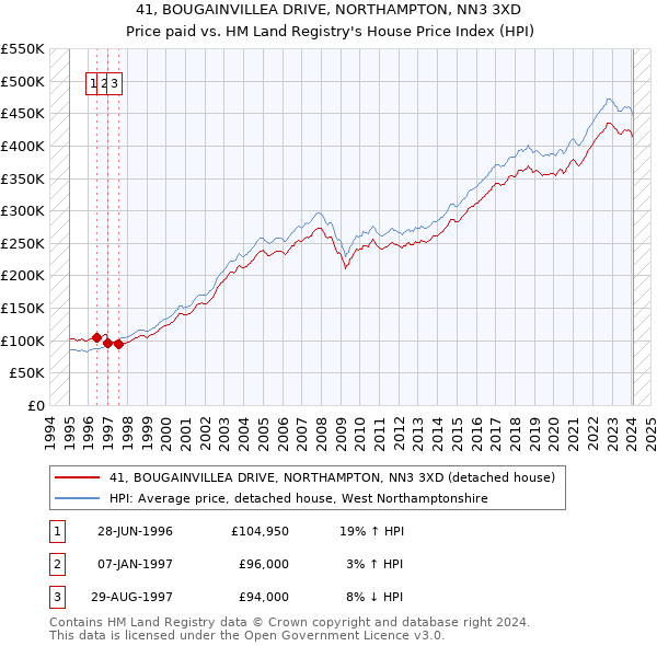 41, BOUGAINVILLEA DRIVE, NORTHAMPTON, NN3 3XD: Price paid vs HM Land Registry's House Price Index