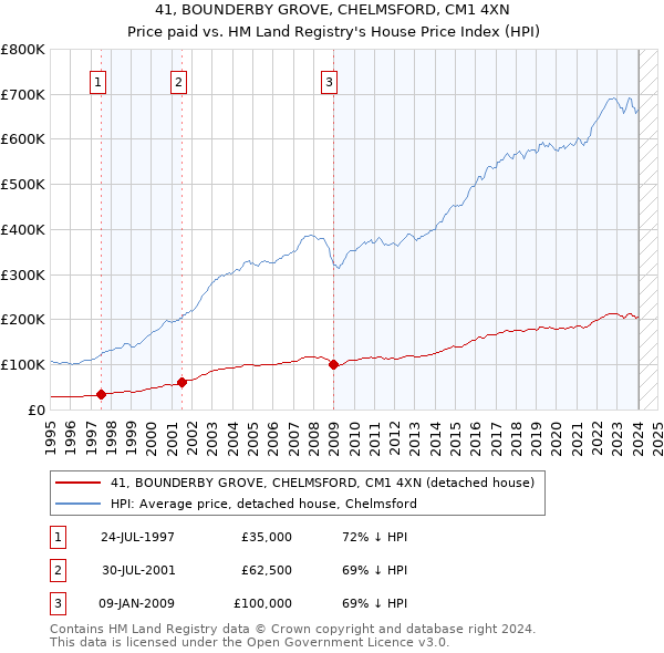 41, BOUNDERBY GROVE, CHELMSFORD, CM1 4XN: Price paid vs HM Land Registry's House Price Index
