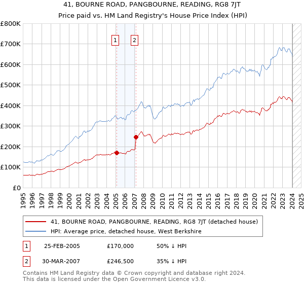 41, BOURNE ROAD, PANGBOURNE, READING, RG8 7JT: Price paid vs HM Land Registry's House Price Index