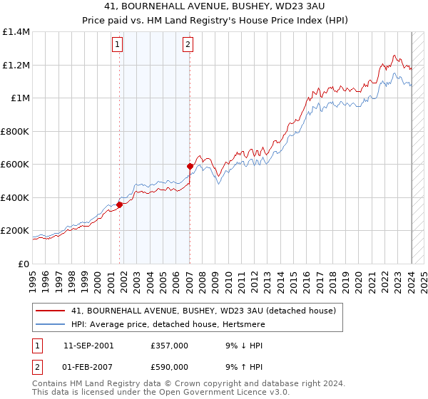 41, BOURNEHALL AVENUE, BUSHEY, WD23 3AU: Price paid vs HM Land Registry's House Price Index