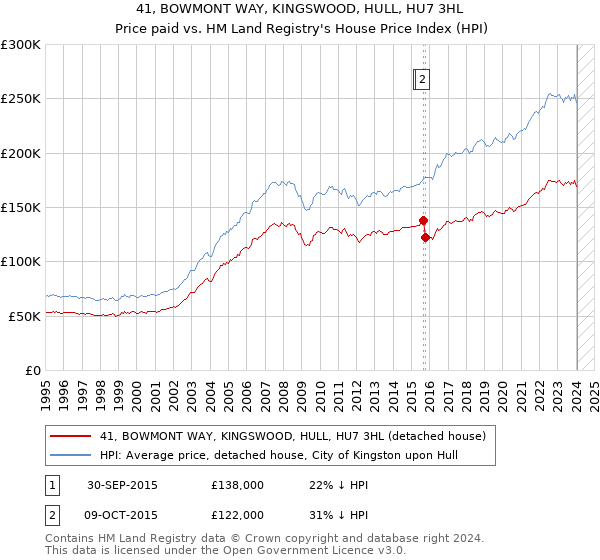 41, BOWMONT WAY, KINGSWOOD, HULL, HU7 3HL: Price paid vs HM Land Registry's House Price Index