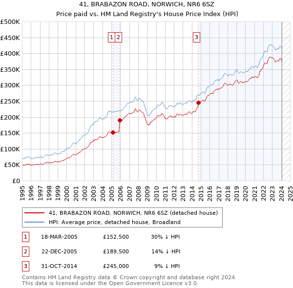 41, BRABAZON ROAD, NORWICH, NR6 6SZ: Price paid vs HM Land Registry's House Price Index