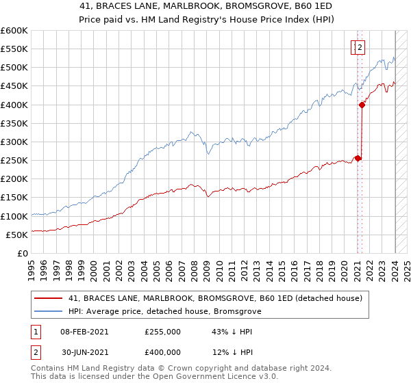 41, BRACES LANE, MARLBROOK, BROMSGROVE, B60 1ED: Price paid vs HM Land Registry's House Price Index