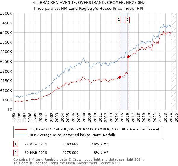 41, BRACKEN AVENUE, OVERSTRAND, CROMER, NR27 0NZ: Price paid vs HM Land Registry's House Price Index