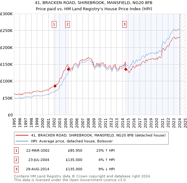 41, BRACKEN ROAD, SHIREBROOK, MANSFIELD, NG20 8FB: Price paid vs HM Land Registry's House Price Index