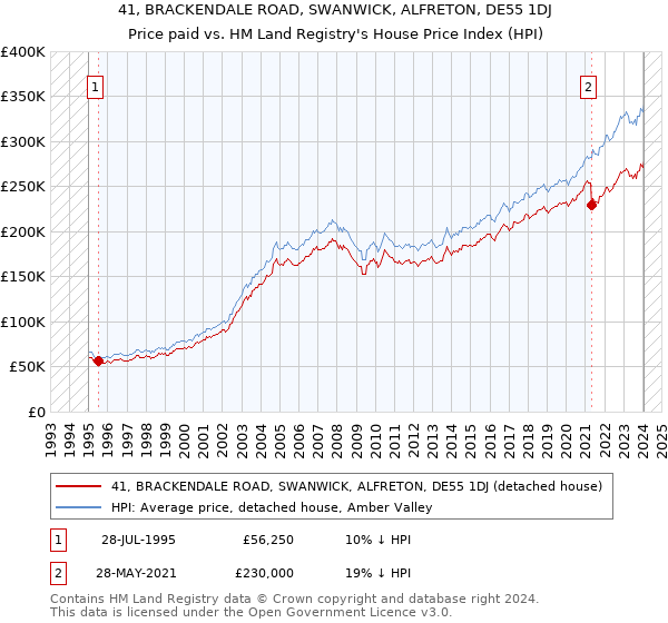 41, BRACKENDALE ROAD, SWANWICK, ALFRETON, DE55 1DJ: Price paid vs HM Land Registry's House Price Index