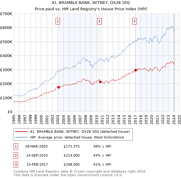 41, BRAMBLE BANK, WITNEY, OX28 1EQ: Price paid vs HM Land Registry's House Price Index